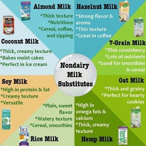 Subsituting non-milk in recipes is easy &mdash; just keep proportions the same, and make sure to use the right kind.